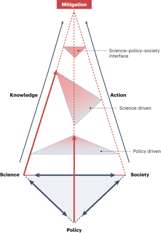 Different unbalanced decisions can be made when decisions are policy or science driven, but only a balance between science, policy and society helps to sustainably transform the agri-food system, thereby achieving the mitigation goals. Science provides evidence of the system and of mitigation strategies and consequences, informing policymaking, while policy ideally guides society actors (individuals and firms) towards sustainable actions through regulations and directives. Success of mitigation measures ultimately depends on societal acceptance and action.