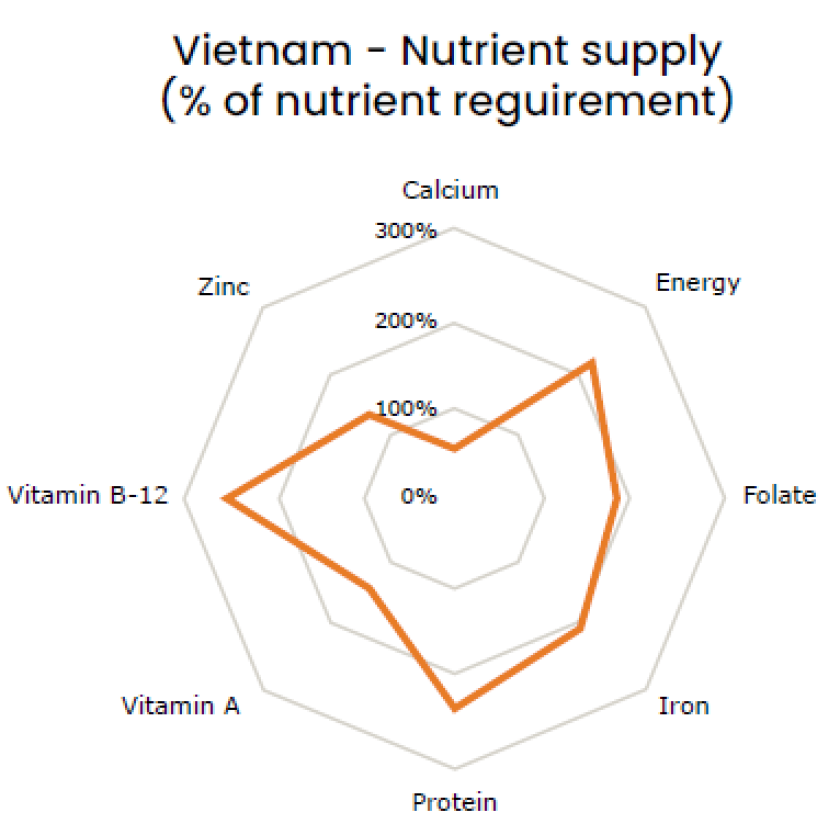 Figure 7: Average provision of nutrients per capita relative to WHO dietary recommendations