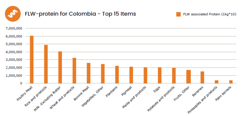 Figure 6: Top 15 hotspot categories of loss of proteins associated with FLW