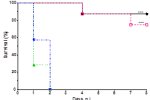 Overlevingscurve van biggen geïnfecteerd met S.suis serotype 9 stammen