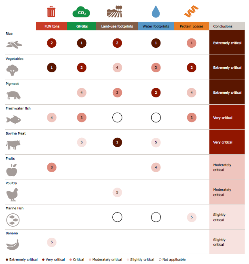 Figure 8: Ranking of hotspot product across five criteria