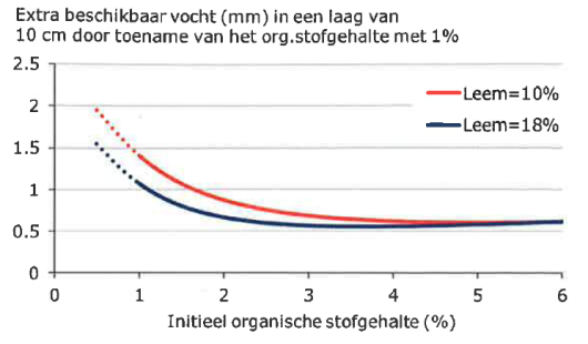 Figuur 2. Extra beschikbaar bodemvocht in een laag van 10 cm door verhoging van het organische-stofgehalte met 1% als functie van het organische-stofgehalte vóór de verhoging. Bron: Groenendijk et al., 2019. 