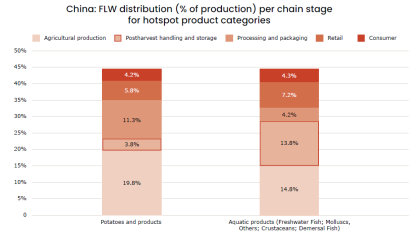 Figure 5: Percentages of FLW per stage in the supply chain for the top 2 hotspot product categories. Remark: Agricultural production does not include any potential yield gaps and focuses on actual production and harvest losses.