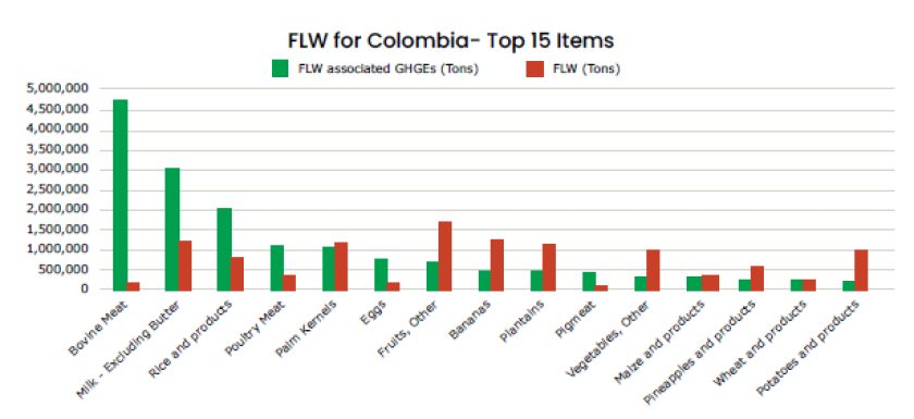 Figure 1: Top 15 hotspot categories of food loss and waste in terms of volumes and FLW-associated GHG emissions (in CO2-eq.)