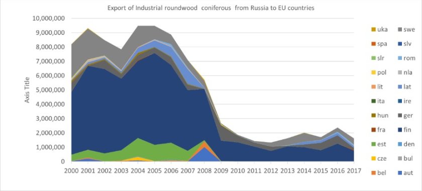 Figuur 2. De belangrijkste grondstof die Rusland exporteert: onbewerkt rondhout tot 2008 (vooral naar Finland en Zweden) toen een exporttarief werd ingevoerd. 